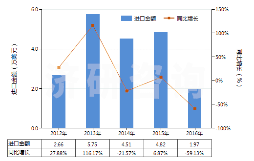 2012-2016年中國合成纖維短纖≥85%的紗線（供零售用）(HS55111000)進口總額及增速統計